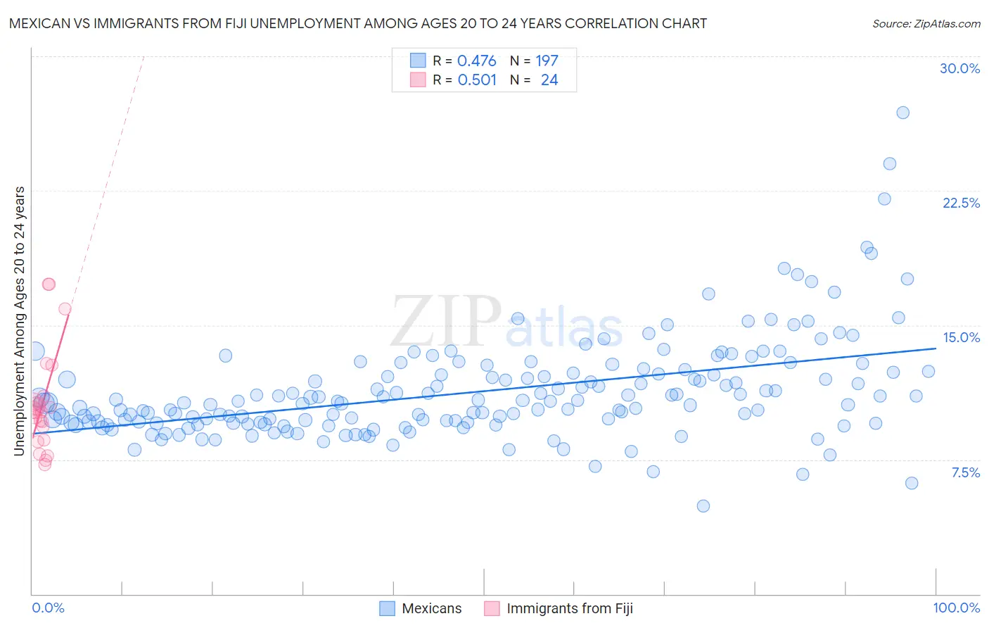 Mexican vs Immigrants from Fiji Unemployment Among Ages 20 to 24 years