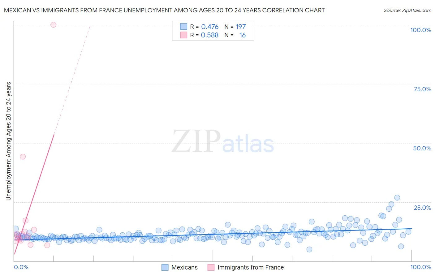 Mexican vs Immigrants from France Unemployment Among Ages 20 to 24 years