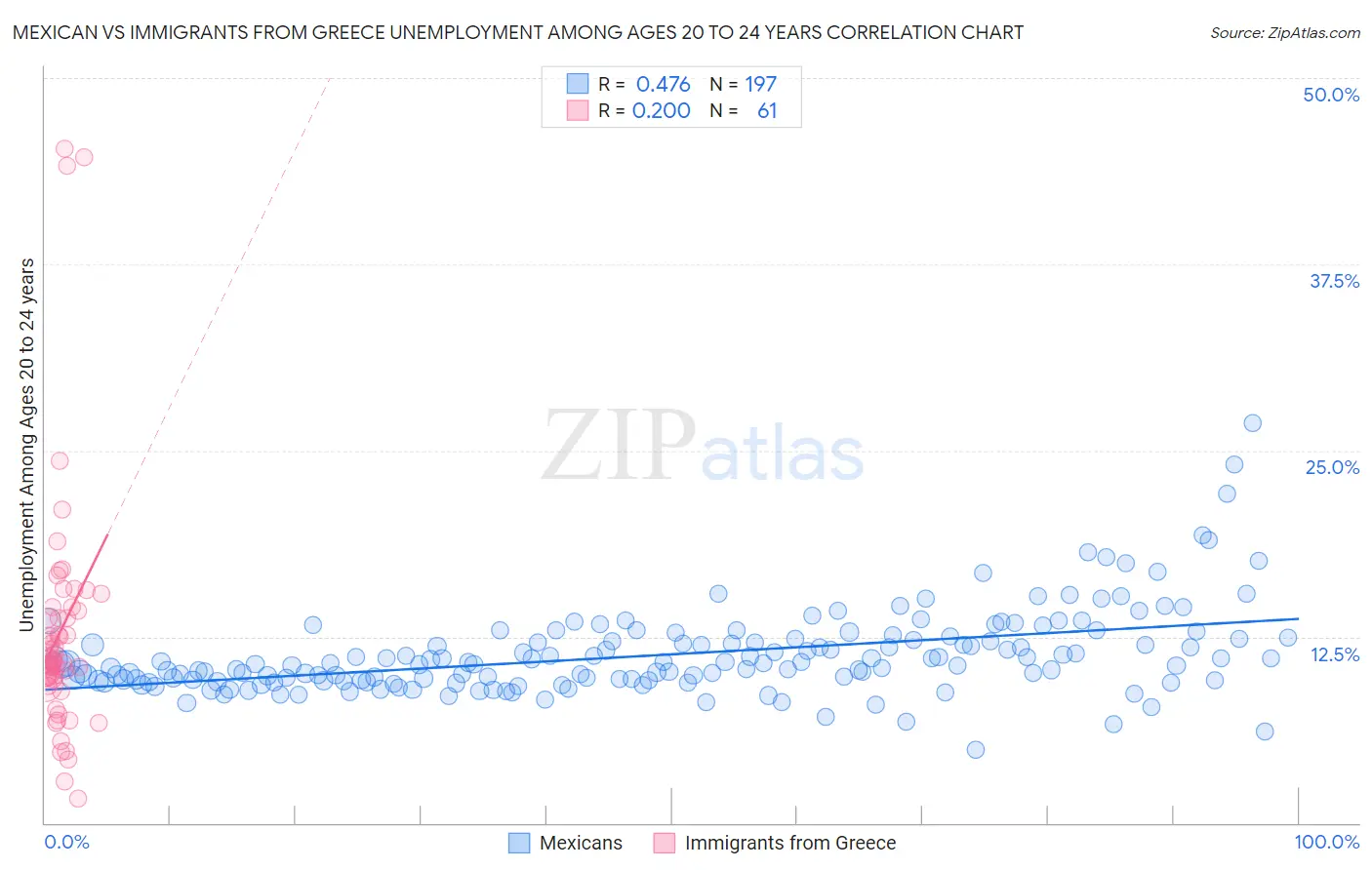 Mexican vs Immigrants from Greece Unemployment Among Ages 20 to 24 years