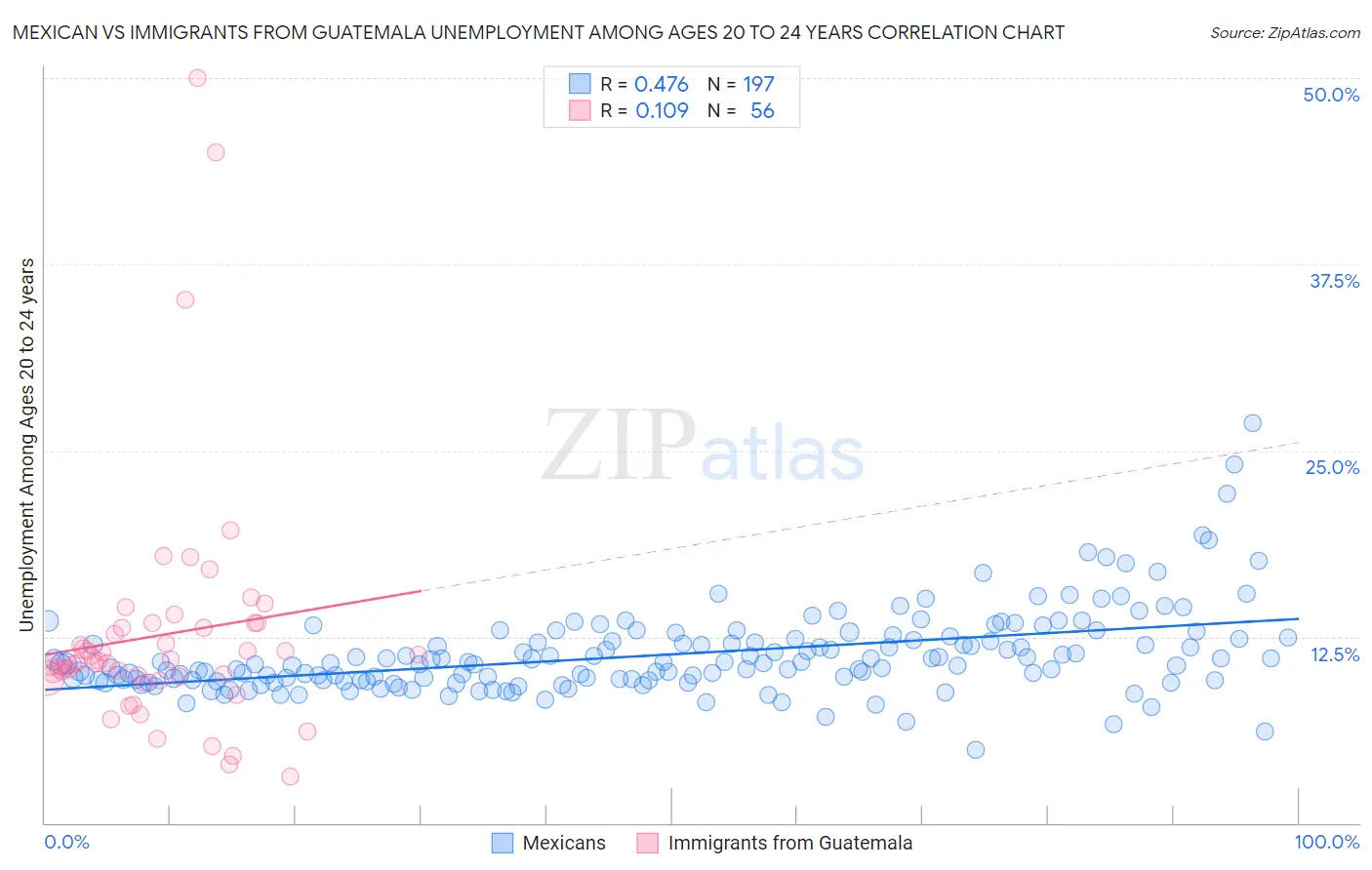 Mexican vs Immigrants from Guatemala Unemployment Among Ages 20 to 24 years