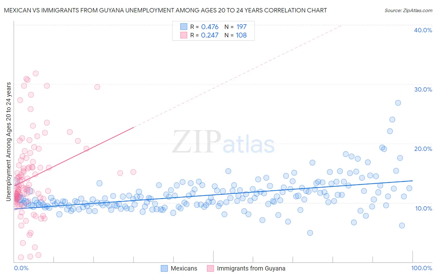 Mexican vs Immigrants from Guyana Unemployment Among Ages 20 to 24 years