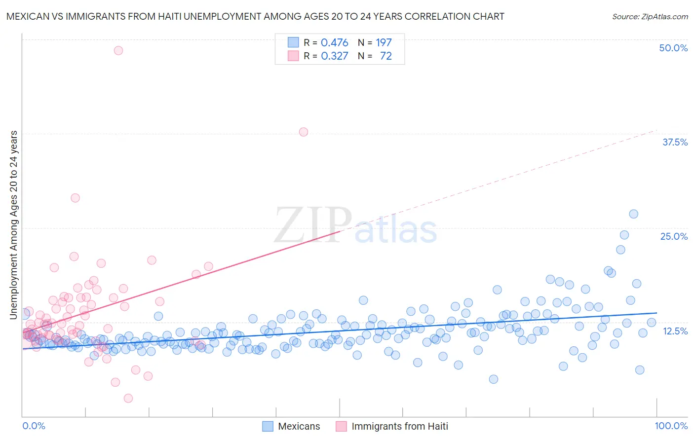 Mexican vs Immigrants from Haiti Unemployment Among Ages 20 to 24 years