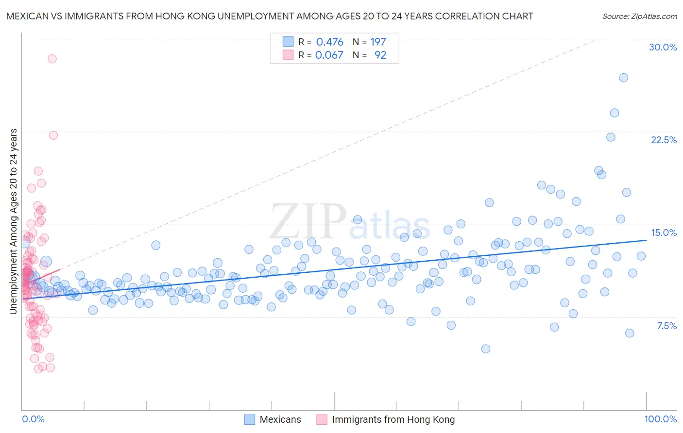 Mexican vs Immigrants from Hong Kong Unemployment Among Ages 20 to 24 years