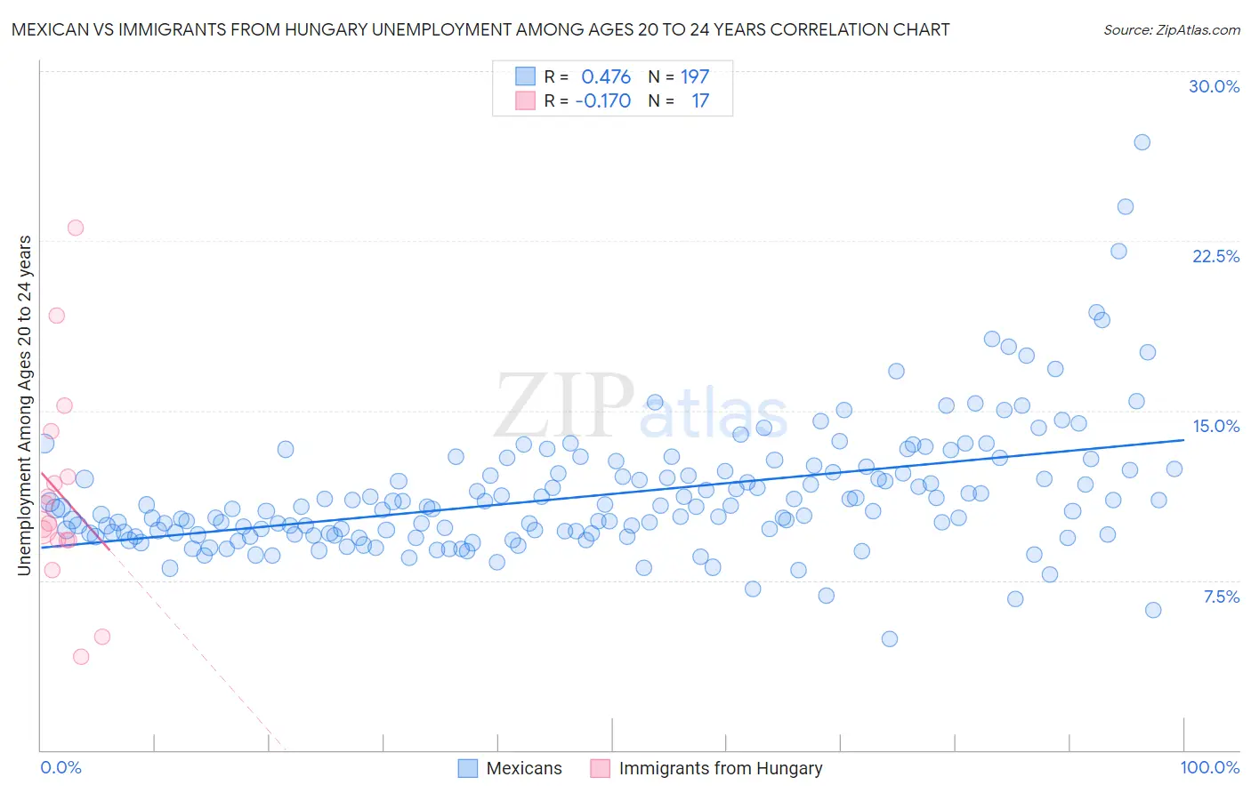 Mexican vs Immigrants from Hungary Unemployment Among Ages 20 to 24 years