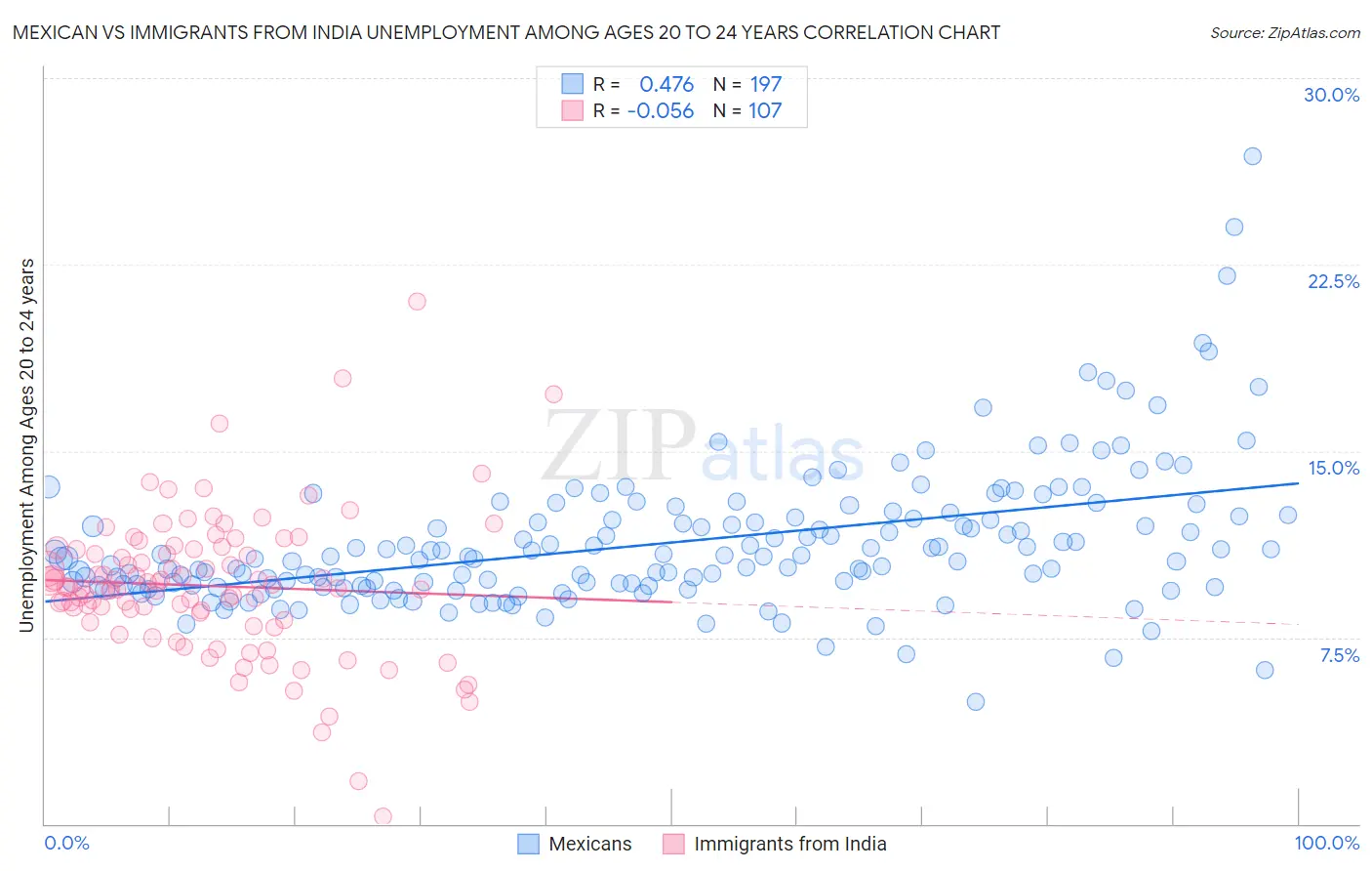 Mexican vs Immigrants from India Unemployment Among Ages 20 to 24 years