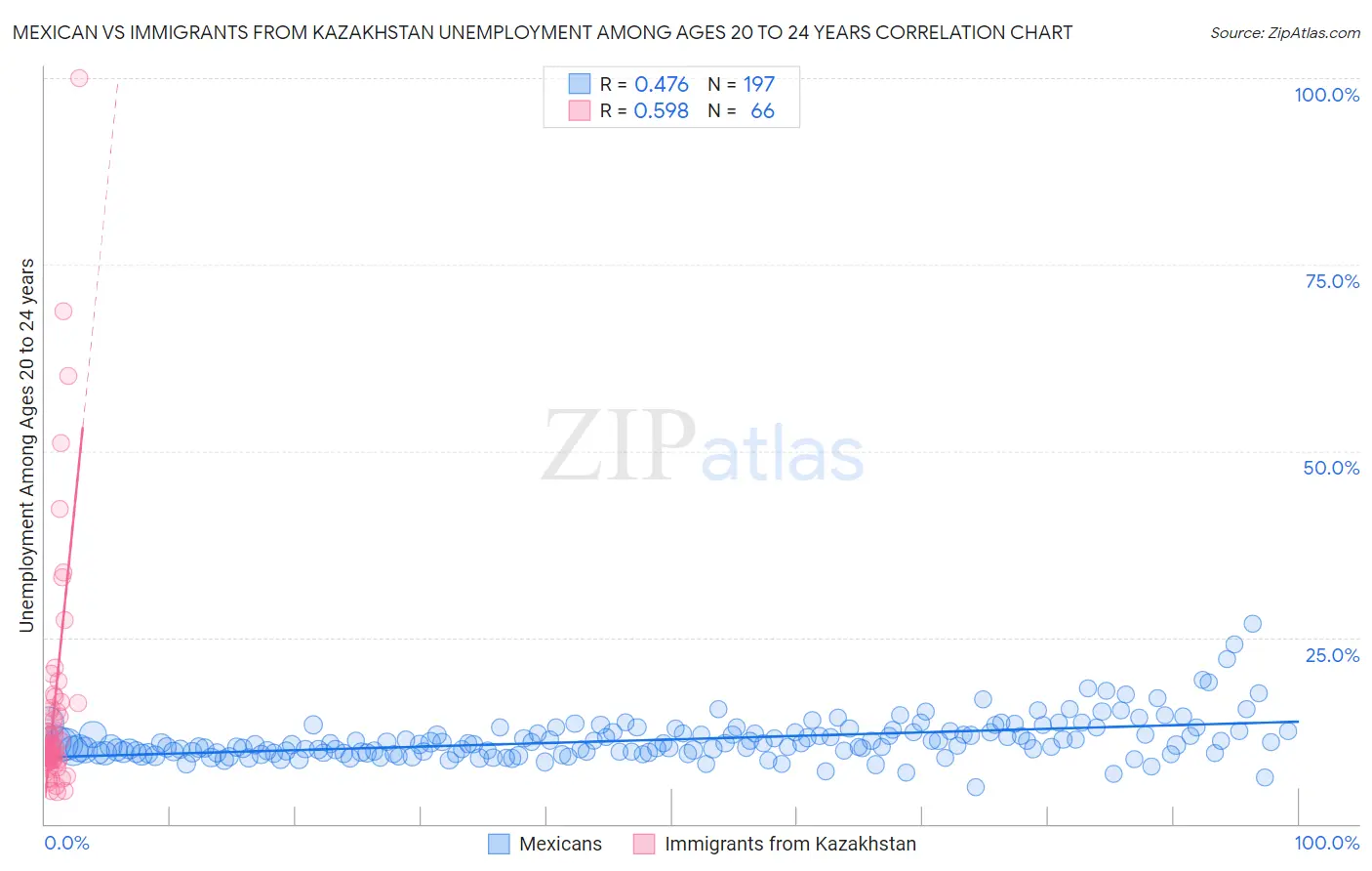 Mexican vs Immigrants from Kazakhstan Unemployment Among Ages 20 to 24 years