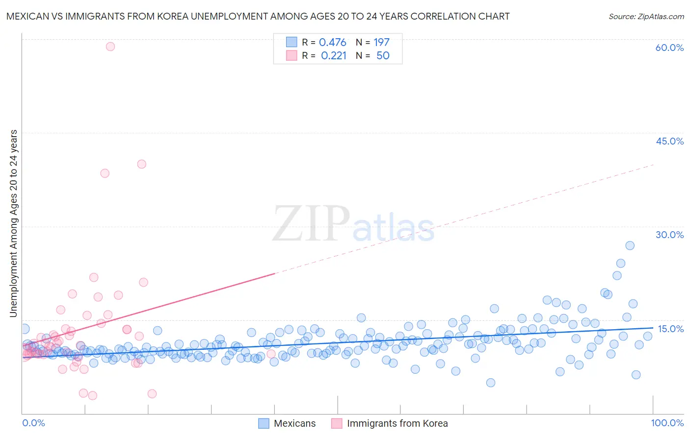 Mexican vs Immigrants from Korea Unemployment Among Ages 20 to 24 years