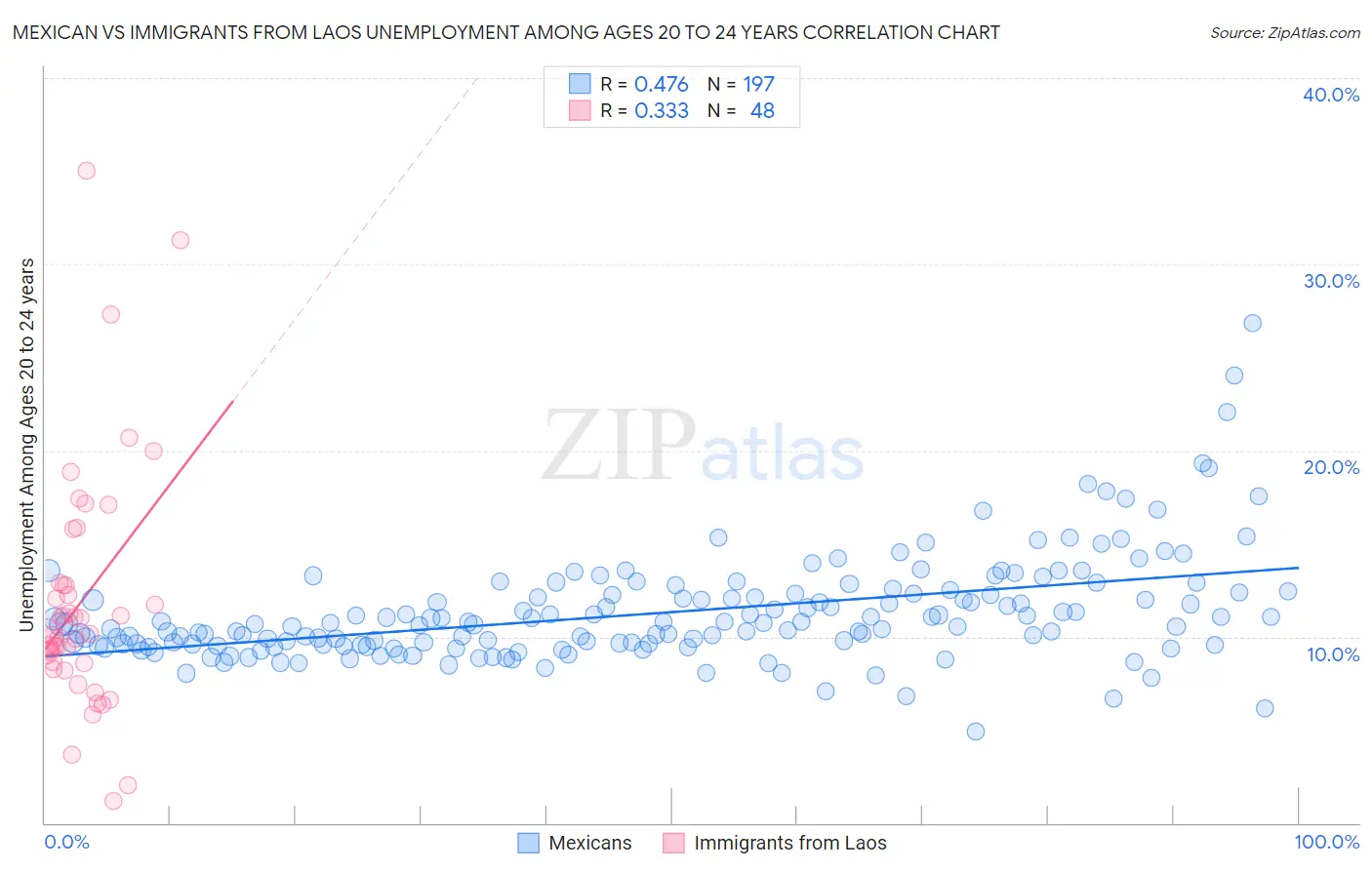 Mexican vs Immigrants from Laos Unemployment Among Ages 20 to 24 years