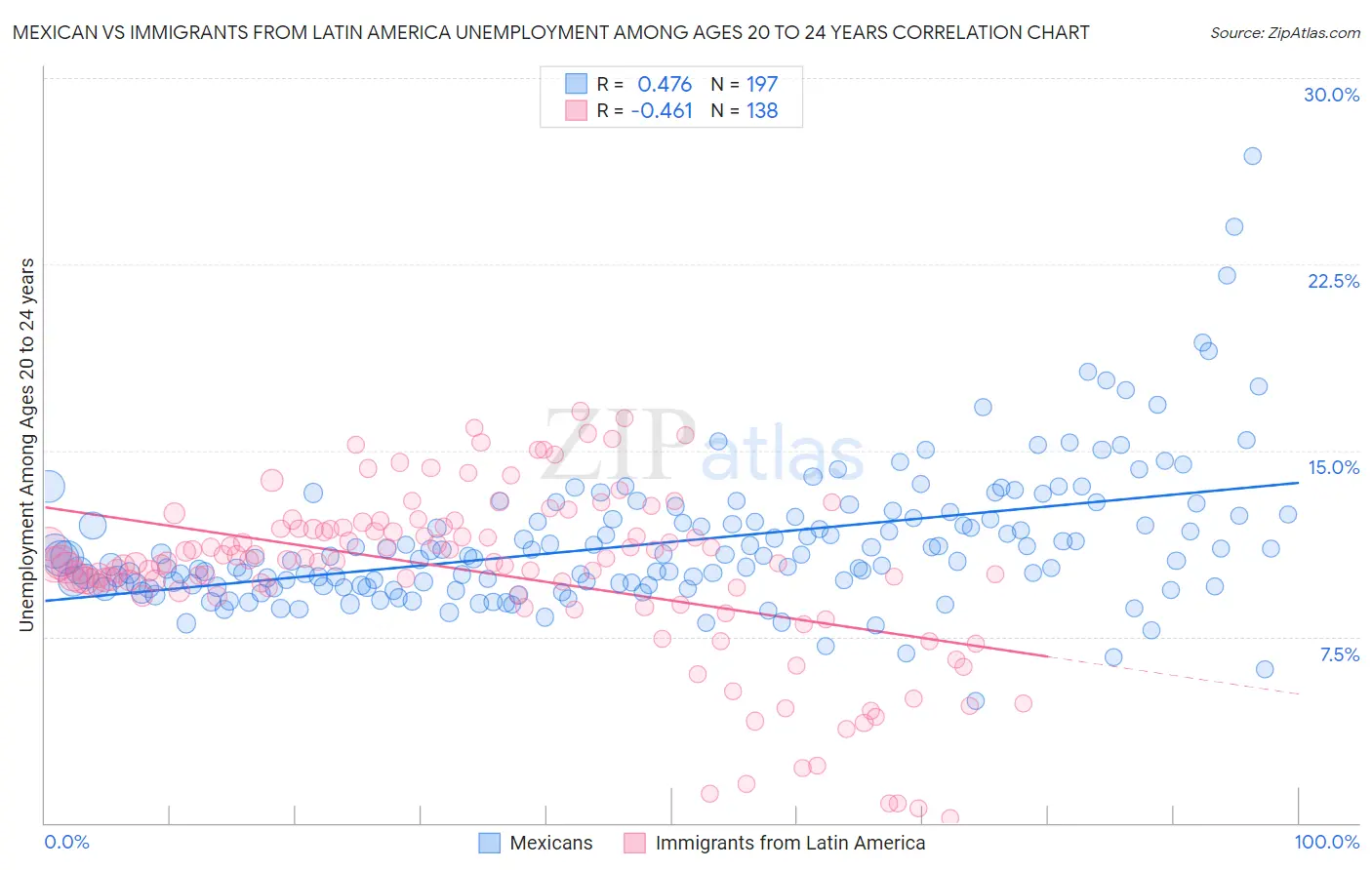 Mexican vs Immigrants from Latin America Unemployment Among Ages 20 to 24 years