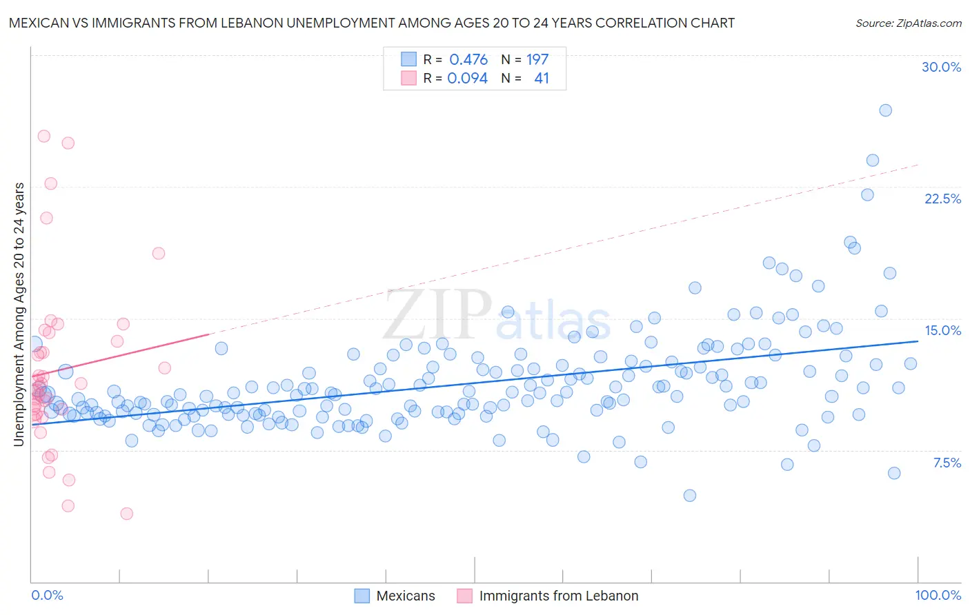 Mexican vs Immigrants from Lebanon Unemployment Among Ages 20 to 24 years