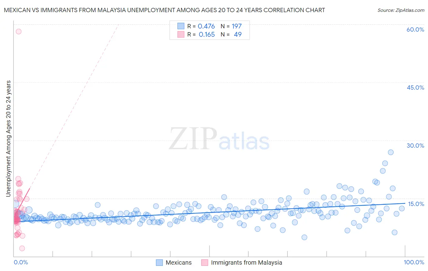 Mexican vs Immigrants from Malaysia Unemployment Among Ages 20 to 24 years