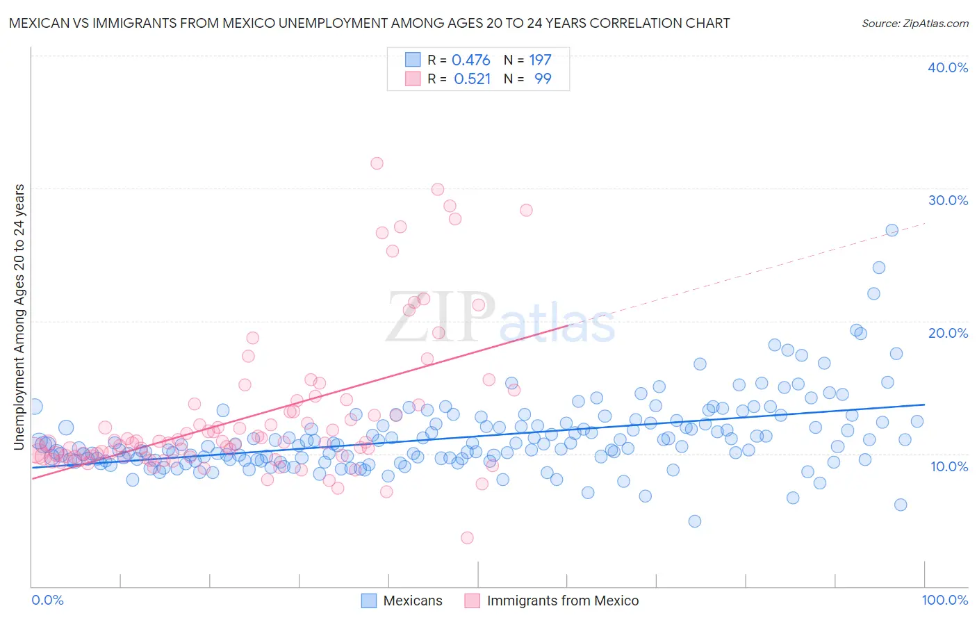 Mexican vs Immigrants from Mexico Unemployment Among Ages 20 to 24 years