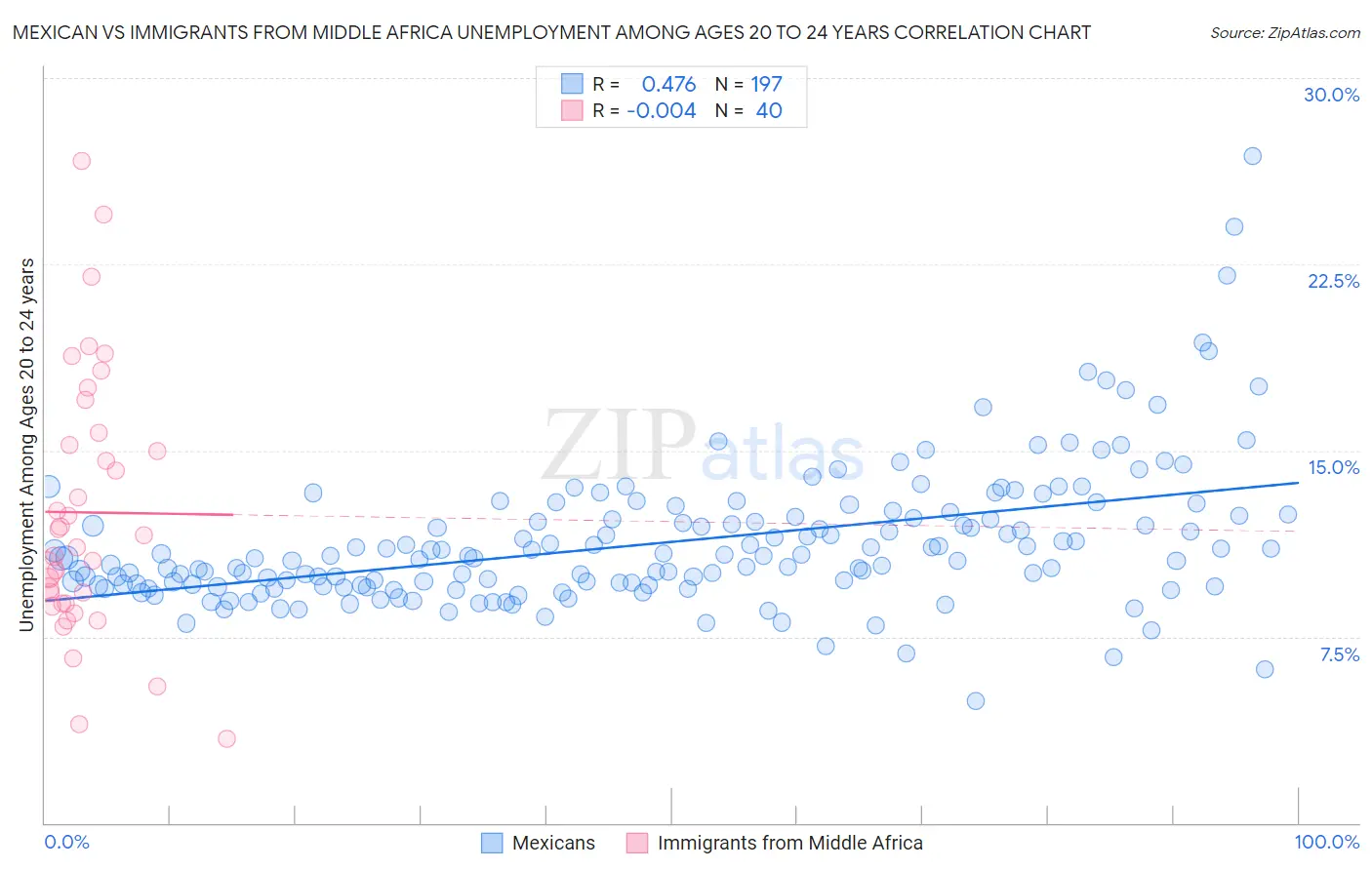 Mexican vs Immigrants from Middle Africa Unemployment Among Ages 20 to 24 years