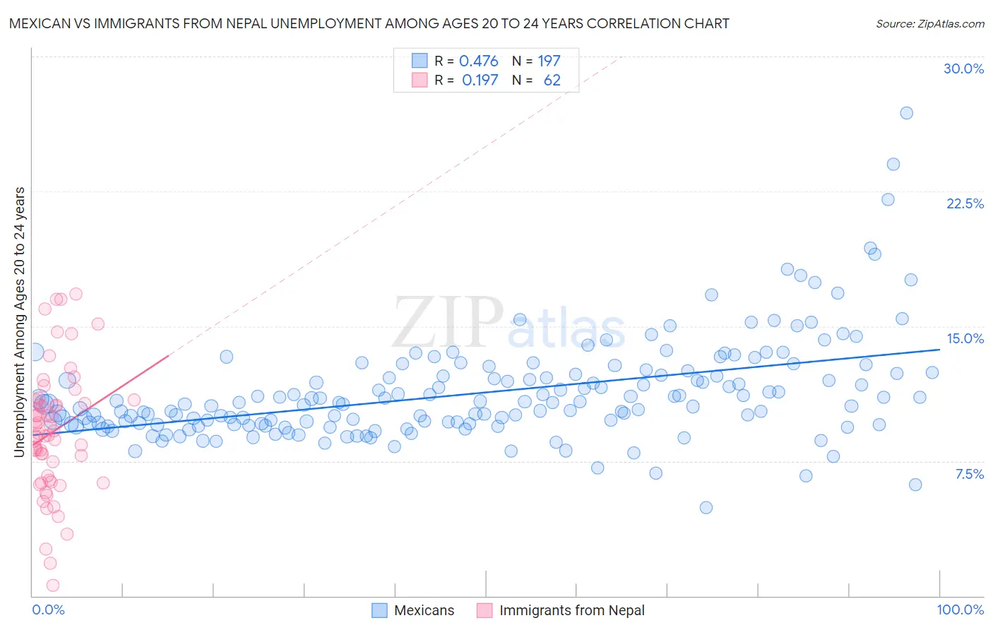 Mexican vs Immigrants from Nepal Unemployment Among Ages 20 to 24 years