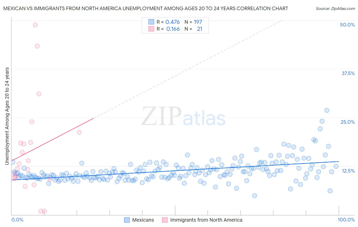 Mexican vs Immigrants from North America Unemployment Among Ages 20 to 24 years