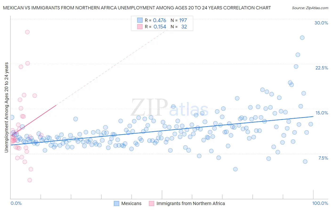 Mexican vs Immigrants from Northern Africa Unemployment Among Ages 20 to 24 years