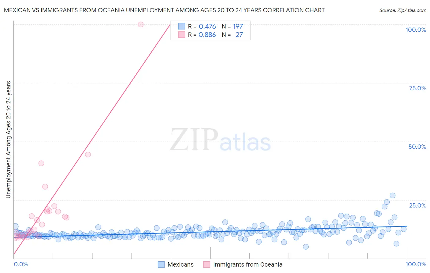 Mexican vs Immigrants from Oceania Unemployment Among Ages 20 to 24 years
