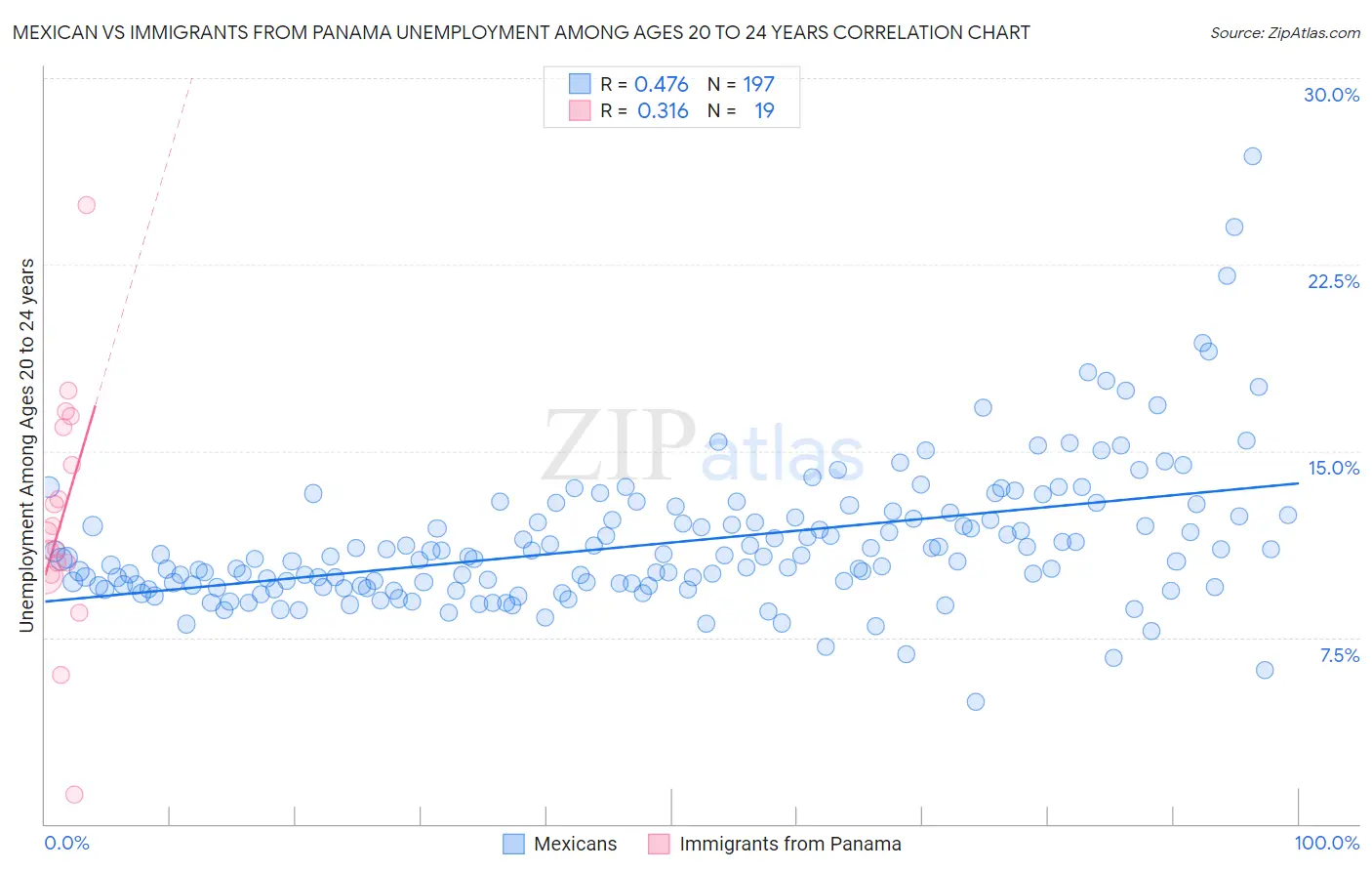 Mexican vs Immigrants from Panama Unemployment Among Ages 20 to 24 years