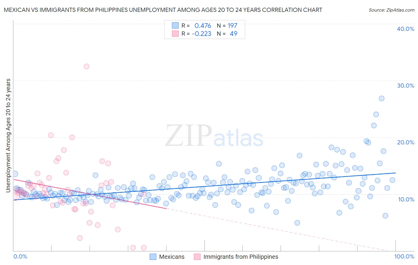 Mexican vs Immigrants from Philippines Unemployment Among Ages 20 to 24 years