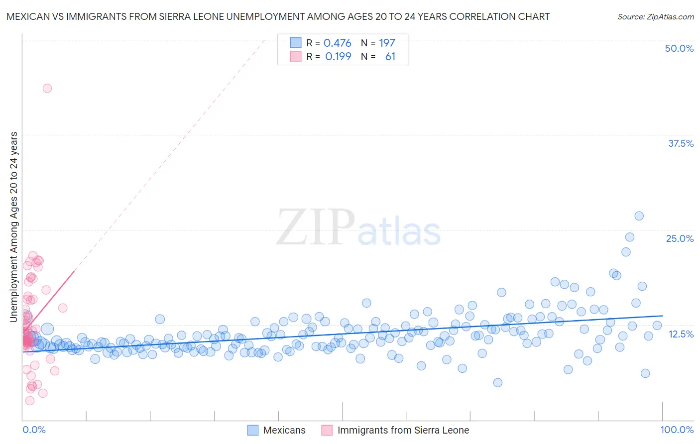 Mexican vs Immigrants from Sierra Leone Unemployment Among Ages 20 to 24 years