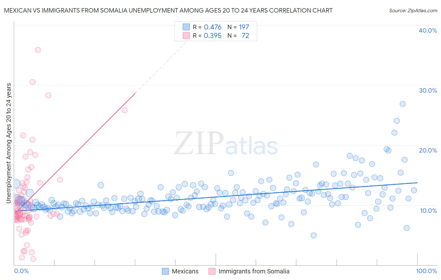 Mexican vs Immigrants from Somalia Unemployment Among Ages 20 to 24 years