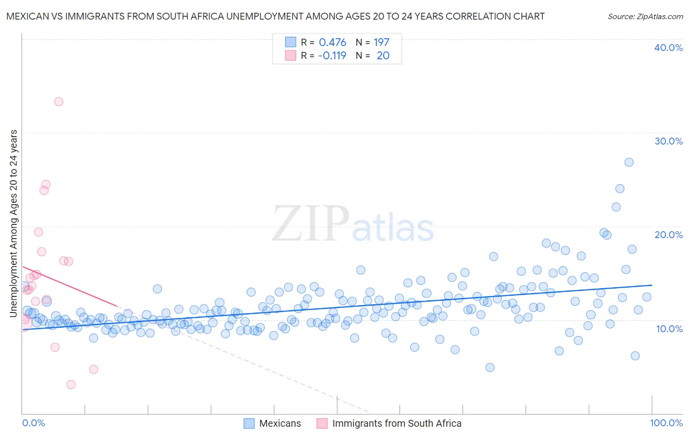 Mexican vs Immigrants from South Africa Unemployment Among Ages 20 to 24 years