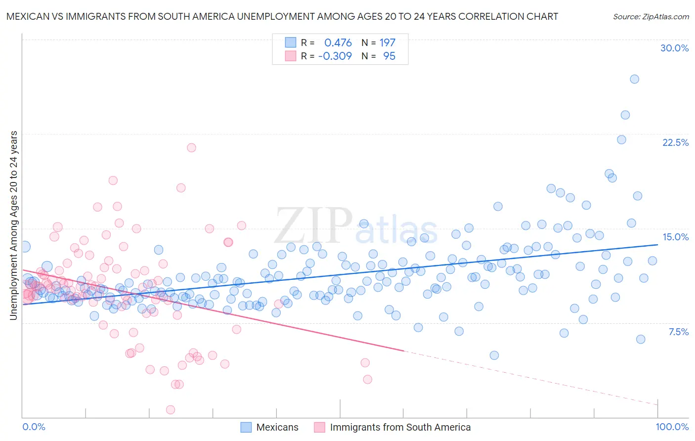 Mexican vs Immigrants from South America Unemployment Among Ages 20 to 24 years