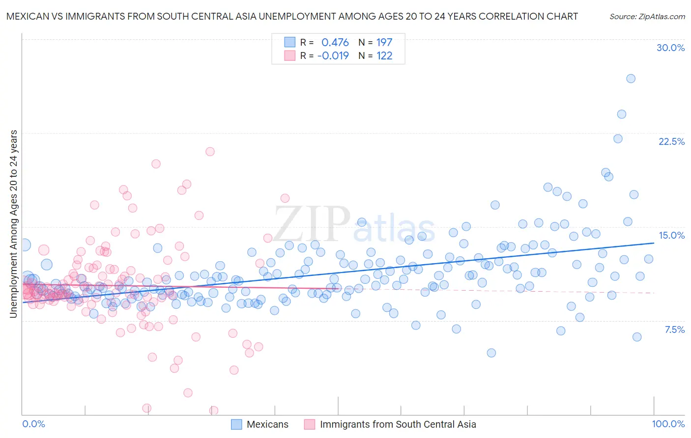 Mexican vs Immigrants from South Central Asia Unemployment Among Ages 20 to 24 years