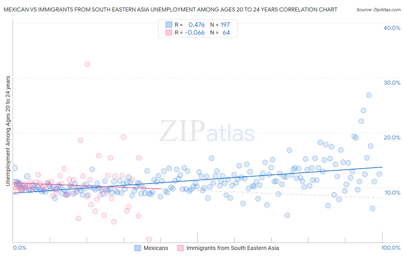 Mexican vs Immigrants from South Eastern Asia Unemployment Among Ages 20 to 24 years