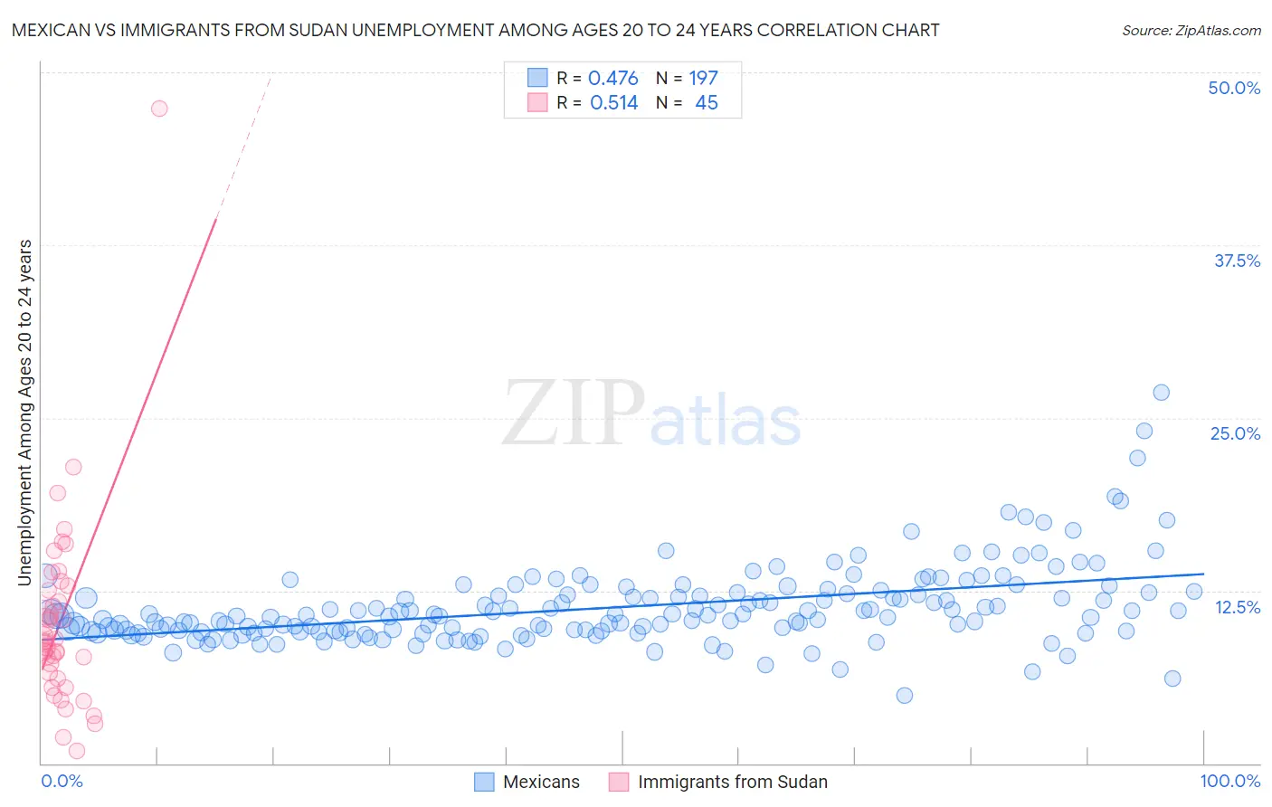 Mexican vs Immigrants from Sudan Unemployment Among Ages 20 to 24 years