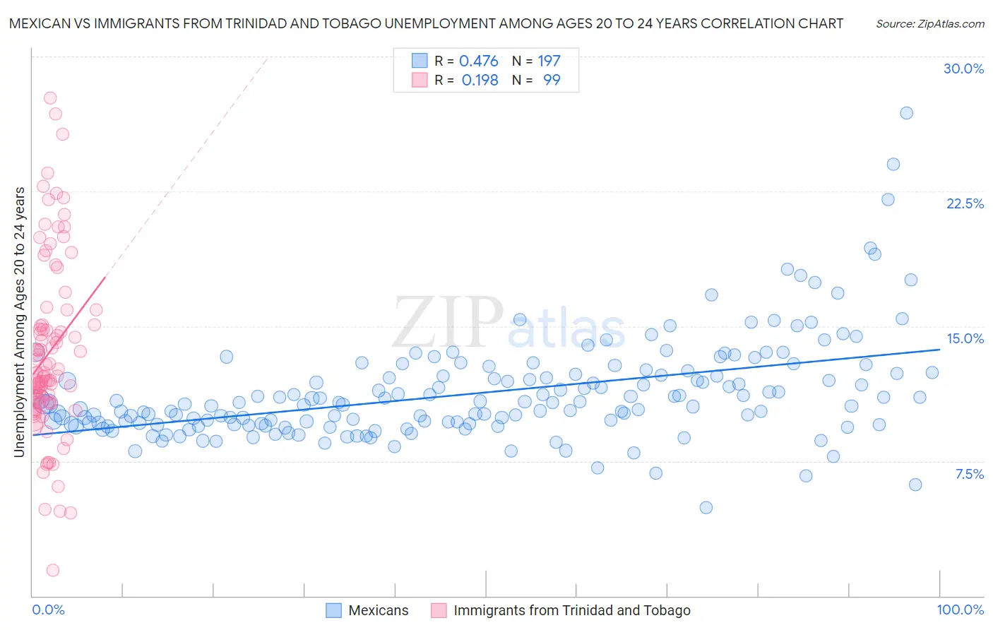 Mexican vs Immigrants from Trinidad and Tobago Unemployment Among Ages 20 to 24 years