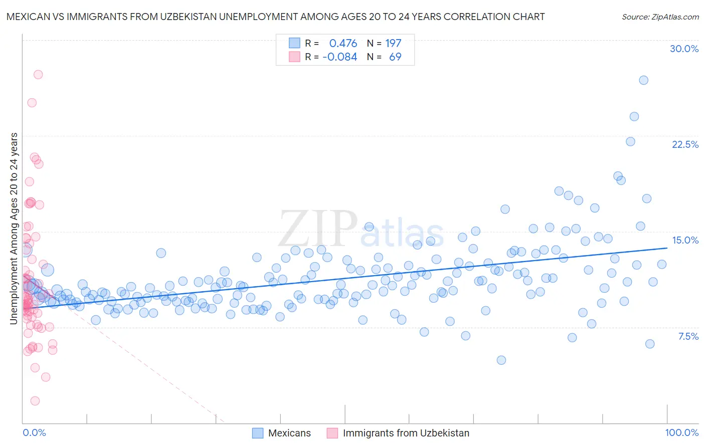 Mexican vs Immigrants from Uzbekistan Unemployment Among Ages 20 to 24 years