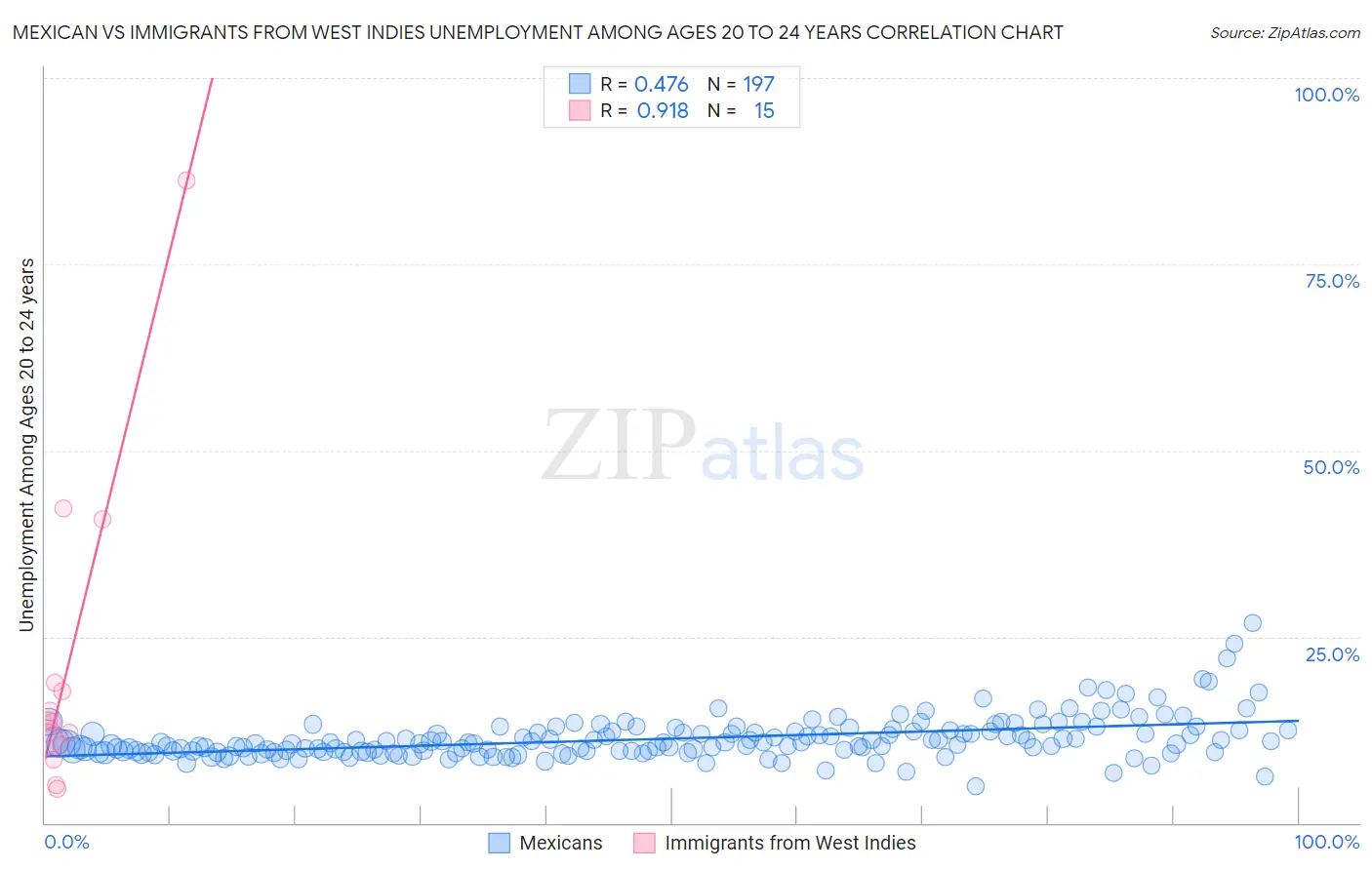 Mexican vs Immigrants from West Indies Unemployment Among Ages 20 to 24 years