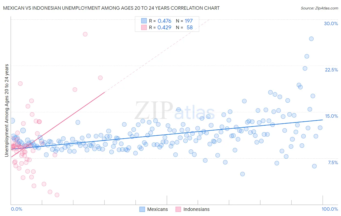 Mexican vs Indonesian Unemployment Among Ages 20 to 24 years