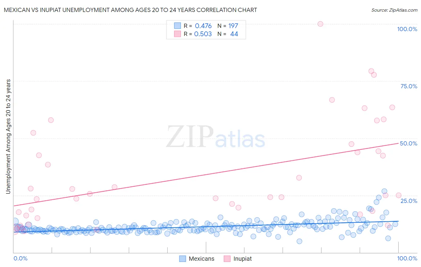 Mexican vs Inupiat Unemployment Among Ages 20 to 24 years