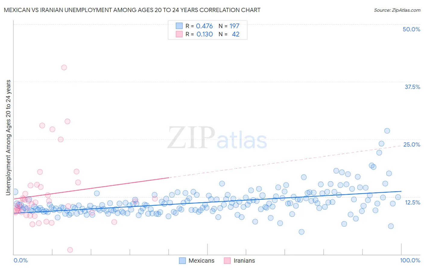 Mexican vs Iranian Unemployment Among Ages 20 to 24 years