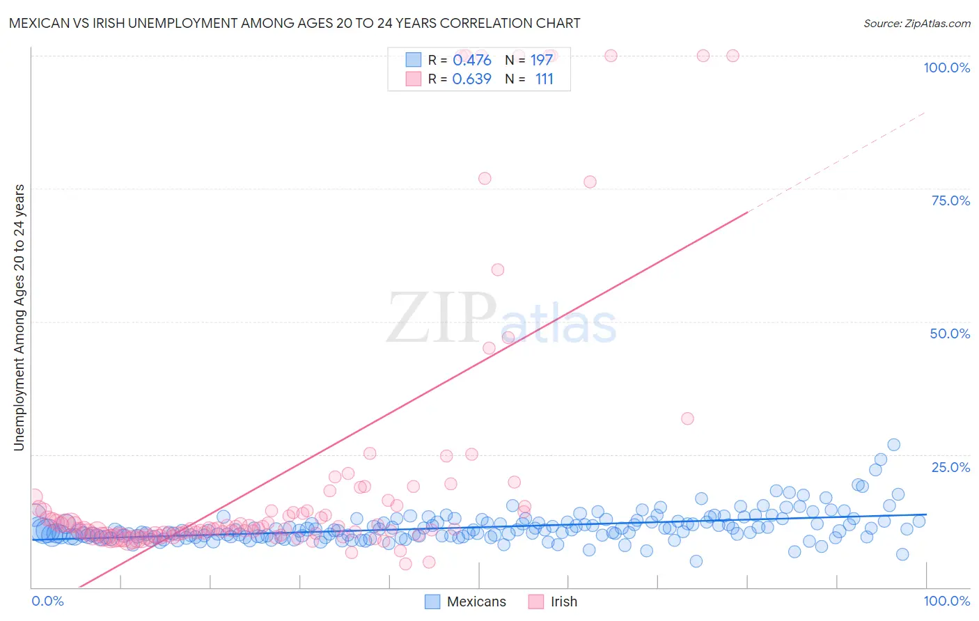 Mexican vs Irish Unemployment Among Ages 20 to 24 years