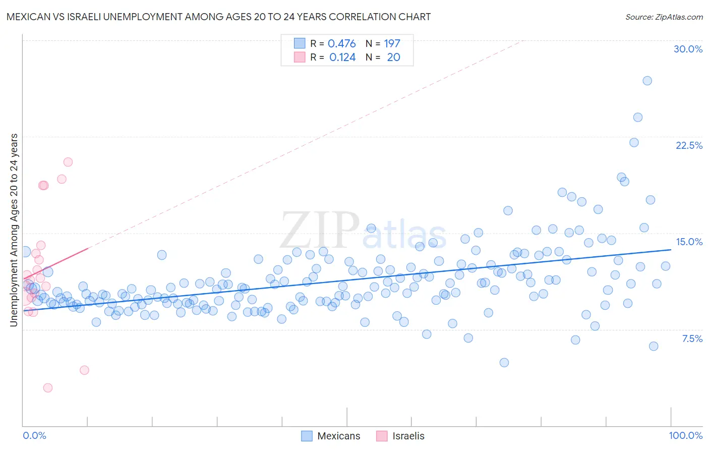 Mexican vs Israeli Unemployment Among Ages 20 to 24 years