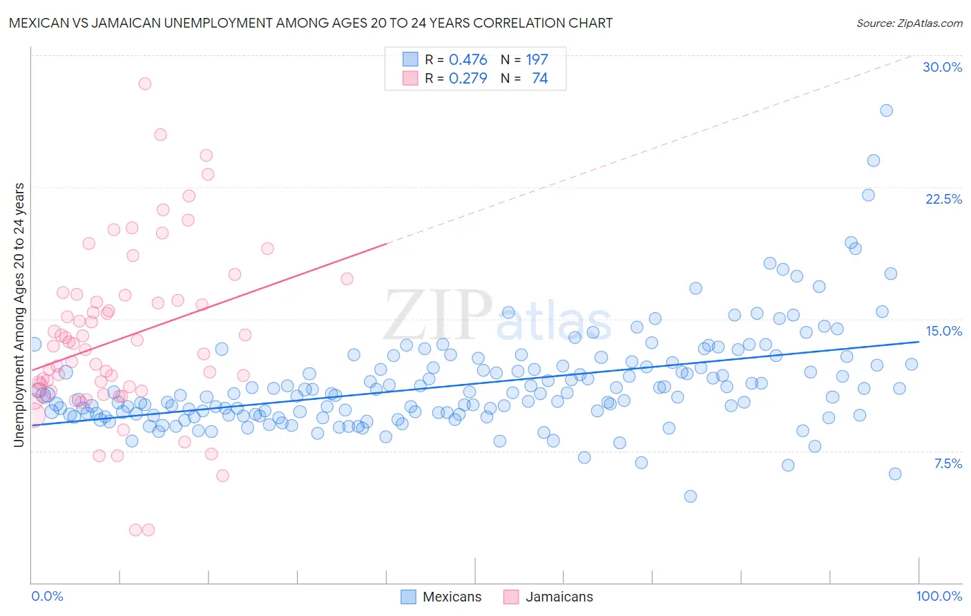 Mexican vs Jamaican Unemployment Among Ages 20 to 24 years