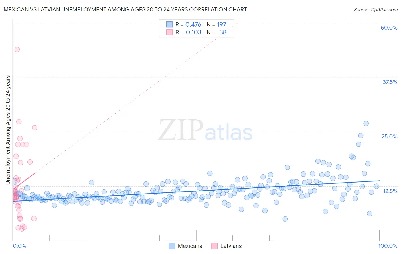 Mexican vs Latvian Unemployment Among Ages 20 to 24 years