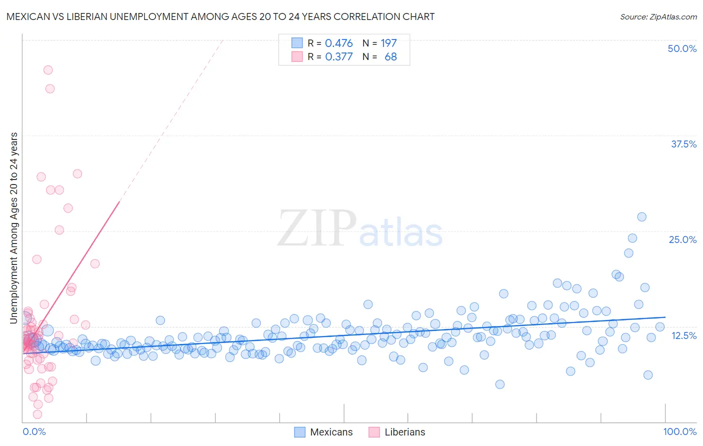 Mexican vs Liberian Unemployment Among Ages 20 to 24 years