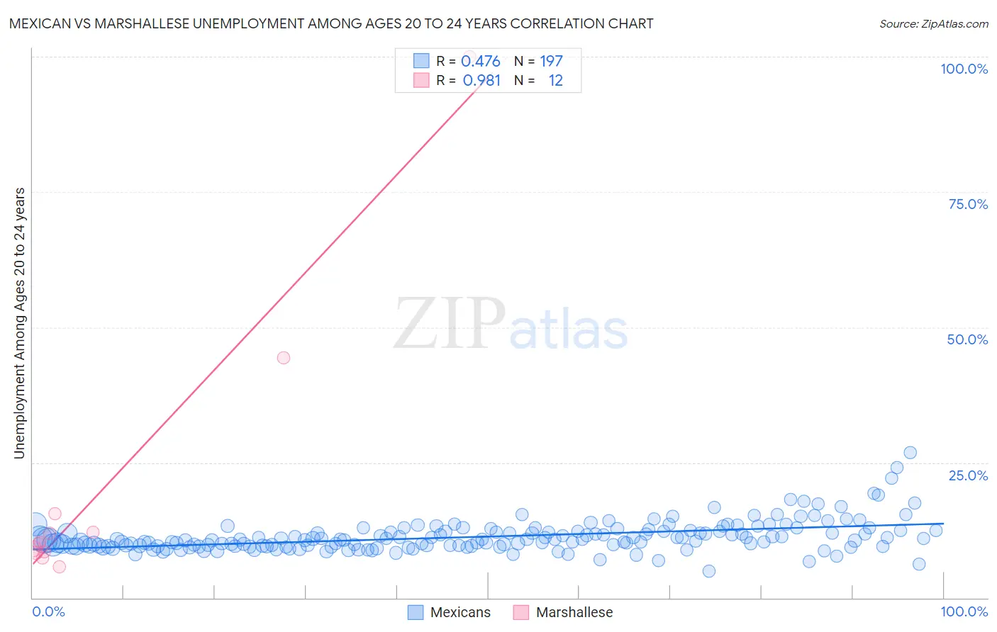 Mexican vs Marshallese Unemployment Among Ages 20 to 24 years