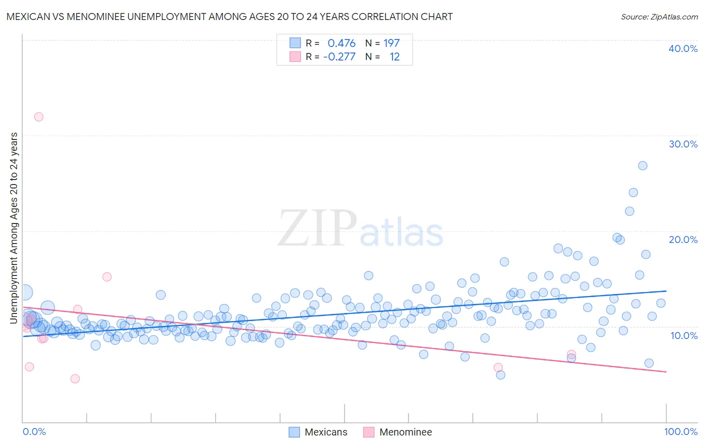 Mexican vs Menominee Unemployment Among Ages 20 to 24 years