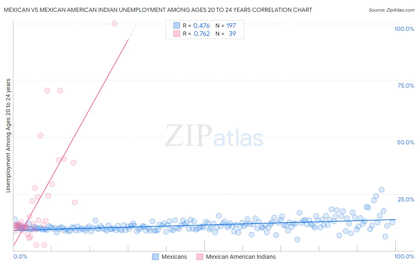 Mexican vs Mexican American Indian Unemployment Among Ages 20 to 24 years