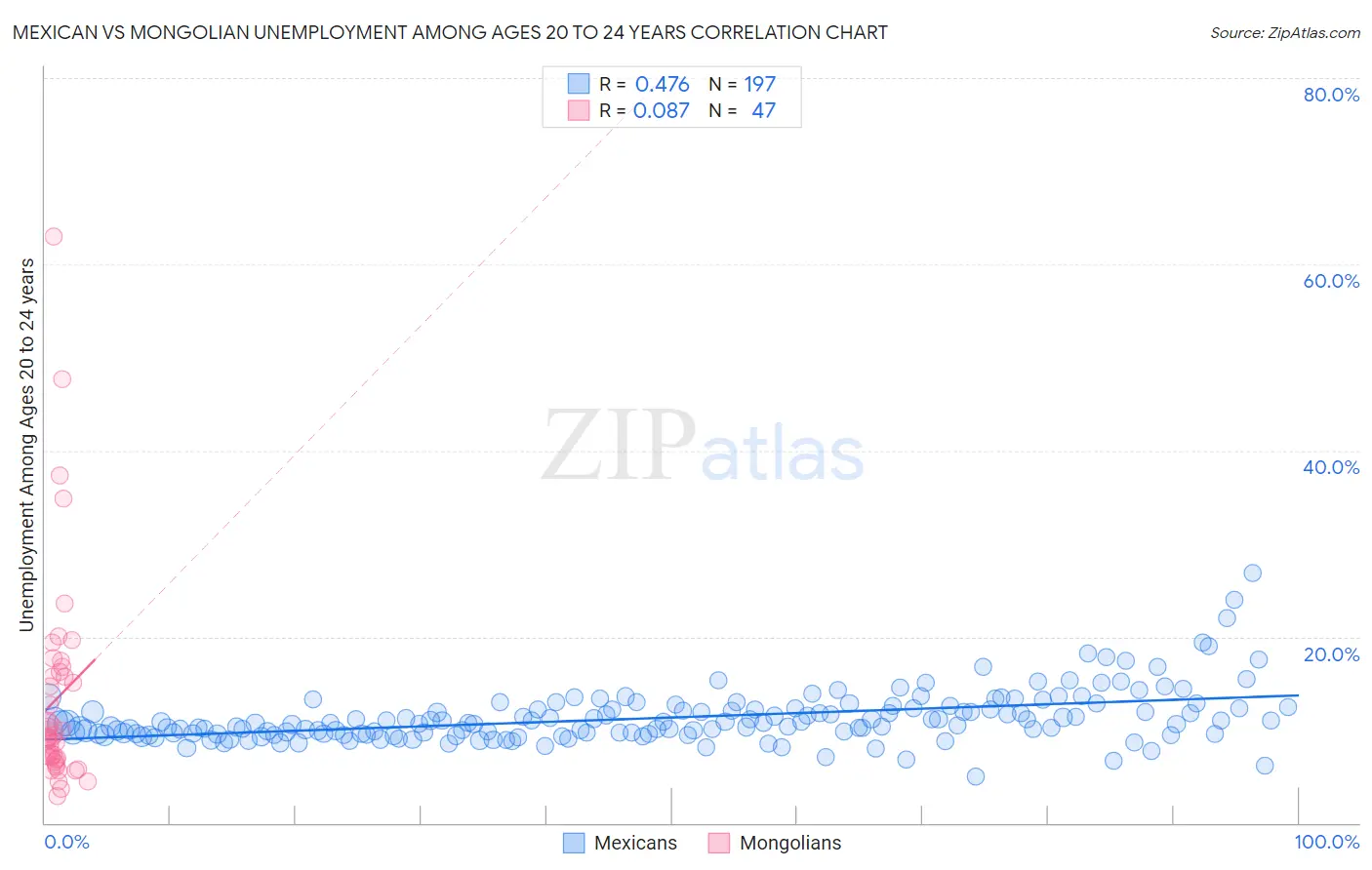 Mexican vs Mongolian Unemployment Among Ages 20 to 24 years