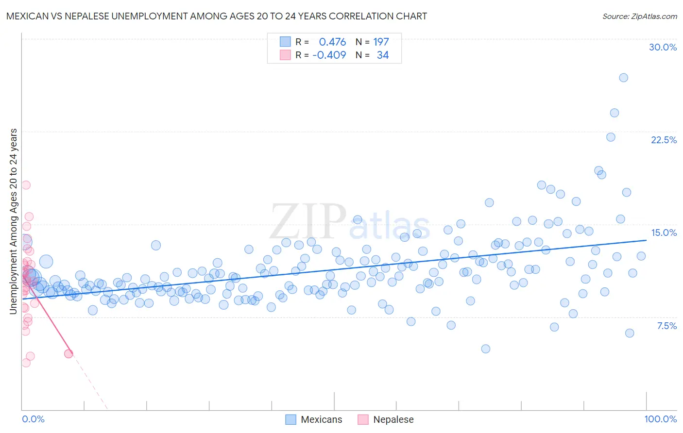 Mexican vs Nepalese Unemployment Among Ages 20 to 24 years