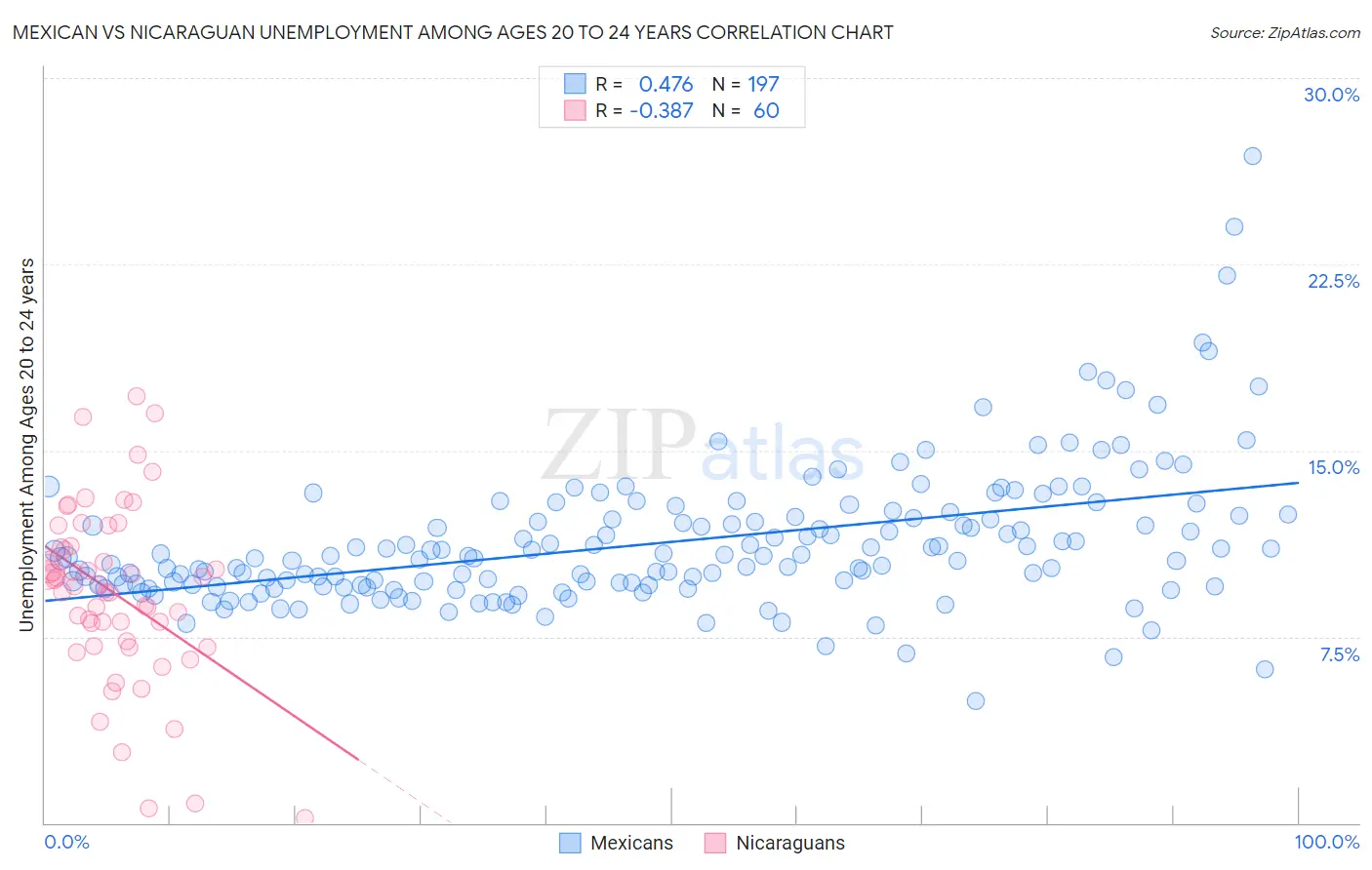 Mexican vs Nicaraguan Unemployment Among Ages 20 to 24 years