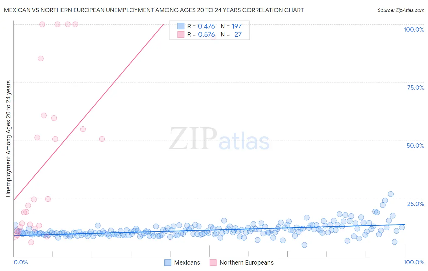 Mexican vs Northern European Unemployment Among Ages 20 to 24 years