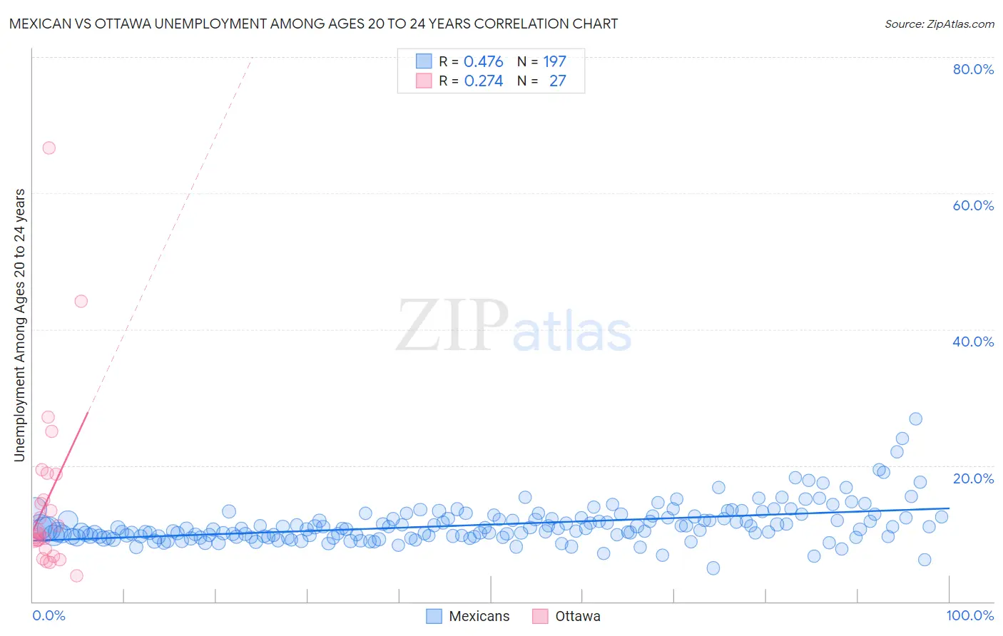 Mexican vs Ottawa Unemployment Among Ages 20 to 24 years