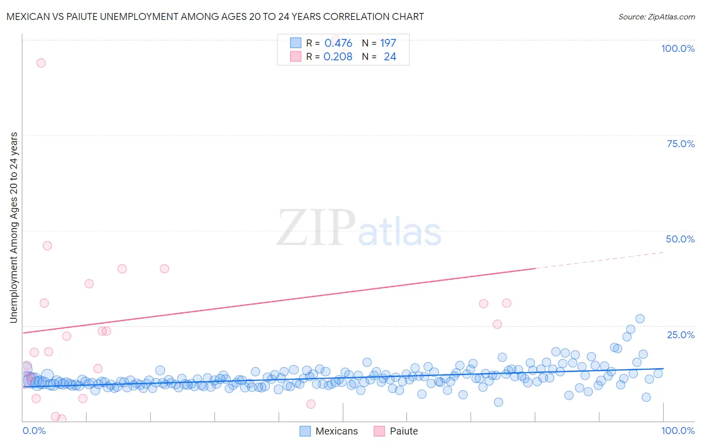 Mexican vs Paiute Unemployment Among Ages 20 to 24 years